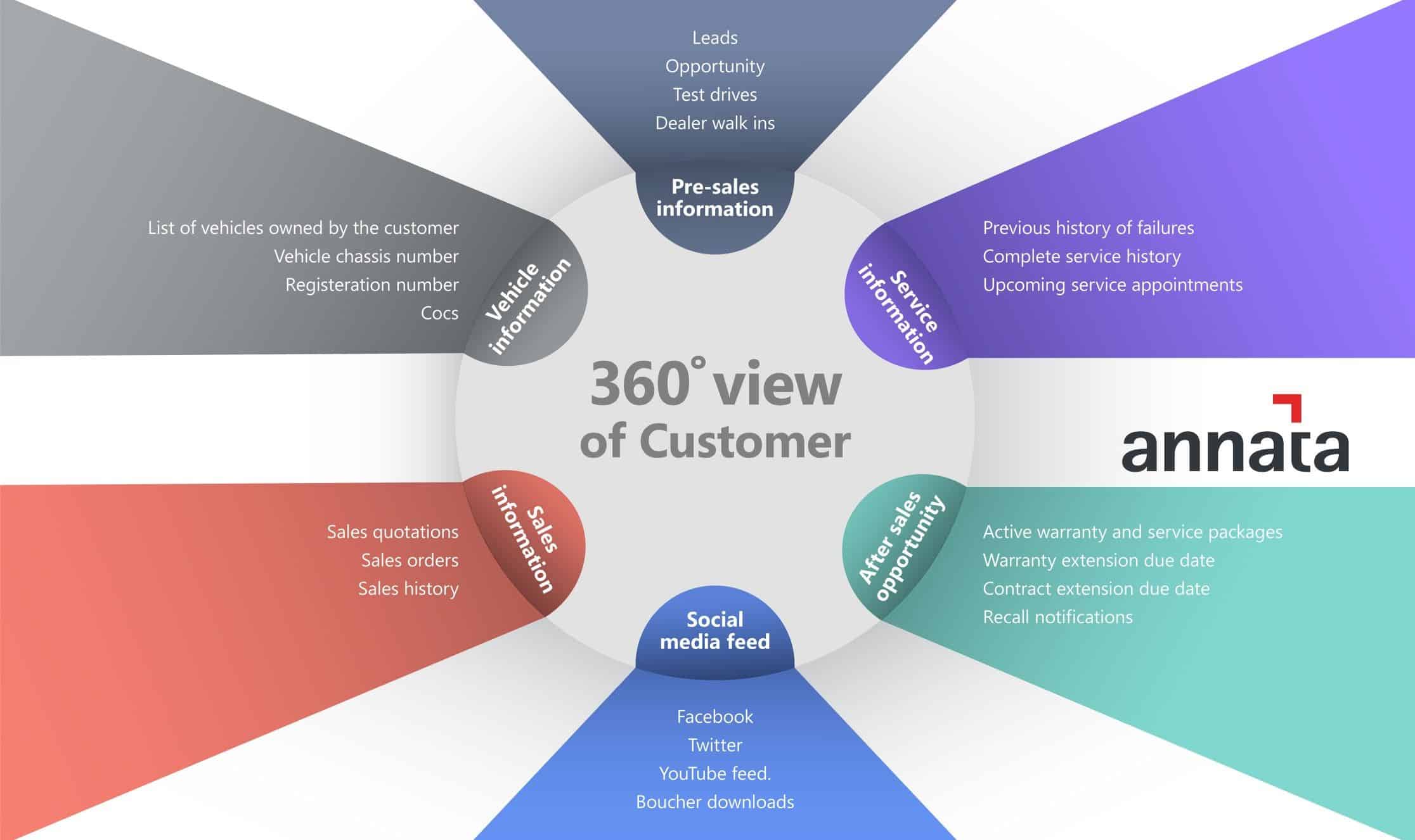 What Makes Annata A Key Differentiator For Automotive Dealerships?