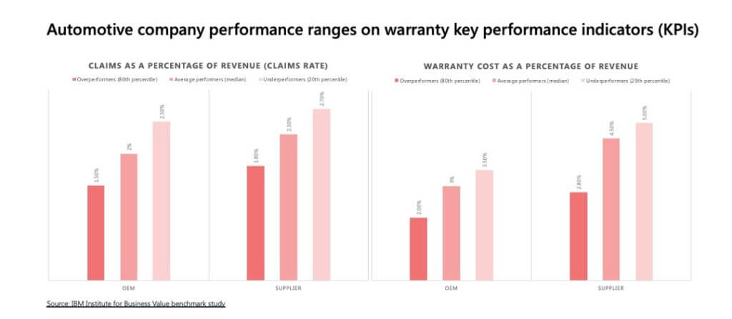 Warranty Management for Vehicle Manufacturers 3