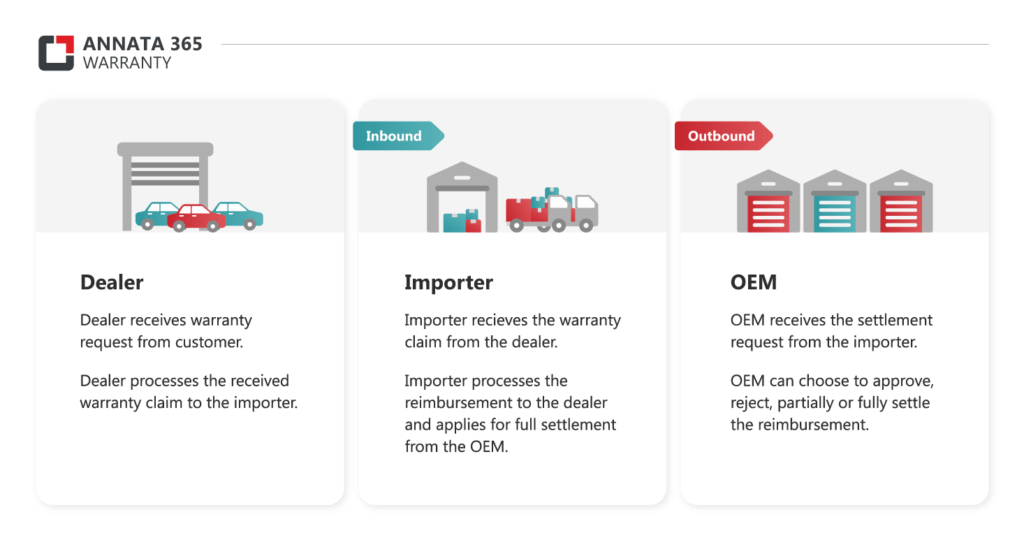 Warranty Management for Vehicle Manufacturers