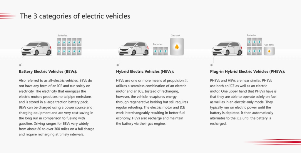 3 categories of EVs for Electric Vehicles: 6 Factors Driving The Future Of Automotive