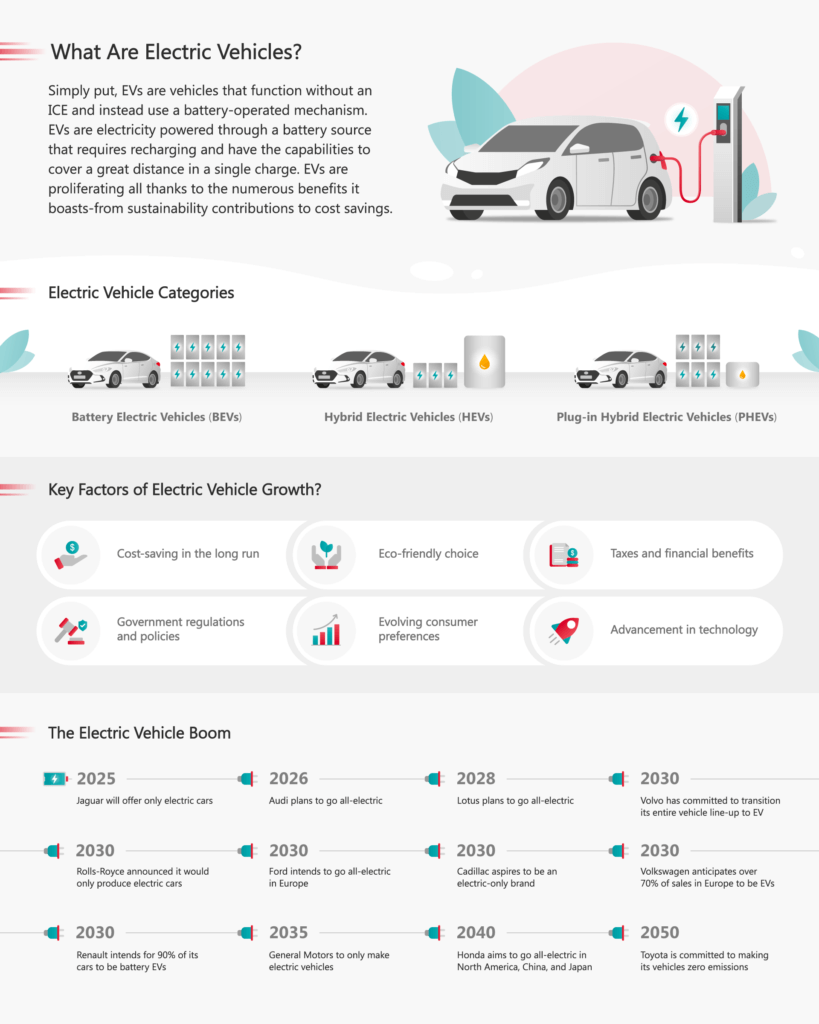 Blog Summary Electric Vehicles: 6 Factors Driving The Future Of Automotive