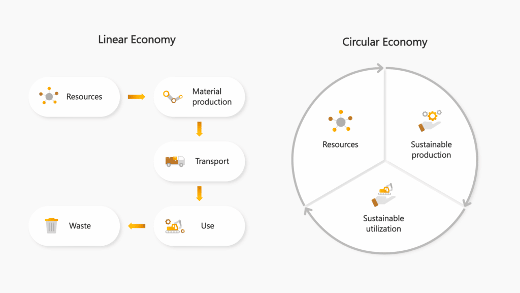 Leveraging Technology Towards a Circular Economy - Annata 365