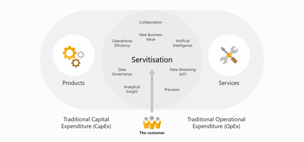 Enabling Servitization for Added Service and Value - Annata 365