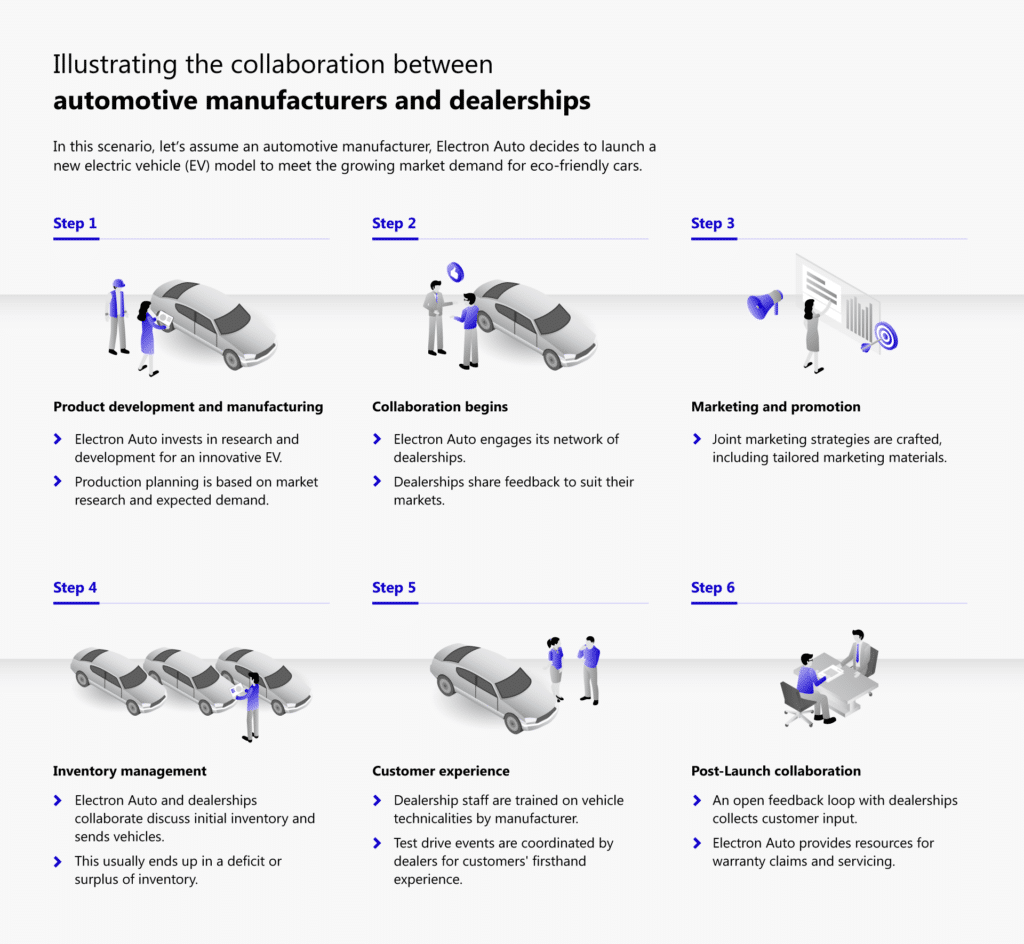 From isolated operations to integrated orchestration: Strengthening automotive manufacturer-dealer collaboration 3