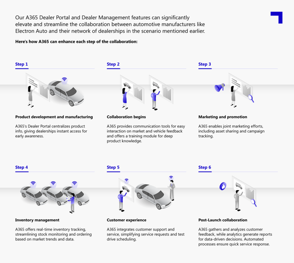 From isolated operations to integrated orchestration: Strengthening automotive manufacturer-dealer collaboration 2